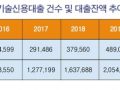 개선안 시행된 기술신용평가…10년간 성적표는? [TCB 도입 10주년 (1) 프롤로그]