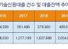 개선안 시행된 기술신용평가…10년간 성적표는? [TCB 도입 10주년 (1) 프롤로그]