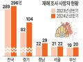 경남 산재 사망자, 전국 두 번째 많다