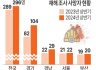 경남 산재 사망자, 전국 두 번째 많다