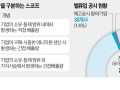 탄소배출량·밸류업…'공시 리스크' 커진다