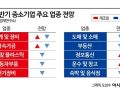 “하반기 中企 경기 부진…자금공급도 ↓” IBK경제연구소 전망