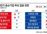 “하반기 中企 경기 부진…자금공급도 ↓” IBK경제연구소 전망