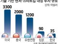 벤처 돈맥경화 푼다…1,400조 법정기금 투자 입법 확산