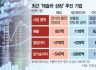 줄잇는 '테슬라 트랙'…특례상장 IPO 훈풍 부나