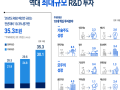 李 정부 첫 R&D 예산안 35조3000억원 사상최대···"대한민국 새로운 발전의 시금석"