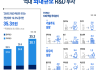李 정부 첫 R&D 예산안 35조3000억원 사상최대···"대한민국 새로운 발전의 시금석"