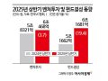 벤처투자 활성화 속도전…중복 해소·투자자 보호 숙제