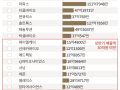 기술특례 상장 22개사 중 12곳이 매출 30억 미만... 관리종목 줄지정 위기