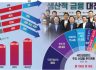 주담대 대출 年 27조 축소…벤처·첨단산업엔 73조 풀린다