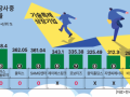 코스닥 시총 증가 10위 중 6개 '기술특례상장'…스피어 470%로 최고