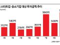 살아난 벤처투자 불씨…1000억 이상 '빅딜'도 3건