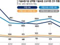 기보 보증액 평균 3억 그쳐… 민간투자에 기대는 스타트업 [정부, 벤처업계 지원 유명무실]