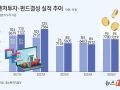 벤처투자 '확' 늘었다…3분기 누적 9.8조·펀드결성 9.7조