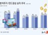 벤처투자 '확' 늘었다…3분기 누적 9.8조·펀드결성 9.7조