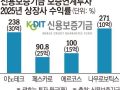 투자기업 4곳 상장… 80억 넣어 216억 ‘대박’ [보증연계투자 딜레마]
