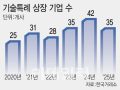 옥석 못 가린 기술특례…상폐·관리지정 잇달아