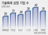 옥석 못 가린 기술특례…상폐·관리지정 잇달아