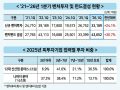 "벤처투자시장 성장 국면 진입"…1분기 투자액 3.3조 '역대 2위'