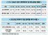"벤처투자시장 성장 국면 진입"…1분기 투자액 3.3조 '역대 2위'