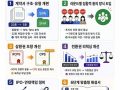 벤처투자 표준계약서 쓰면 모태펀드 운용사 선정 가점 준다