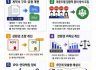 벤처투자 표준계약서 쓰면 모태펀드 운용사 선정 가점 준다