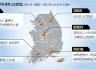 대전 딥테크·경북 소재산업…지방 스타트업 투자 러시