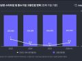 벤처투자 9조 시대, 채용은 멈췄다…4855개사 순고용 -454명