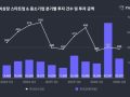 스타트업 투자, 3분기 만에 10조 돌파…AI 반도체·바이오 자금 쏠림