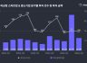 스타트업 투자, 3분기 만에 10조 돌파…AI 반도체·바이오 자금 쏠림