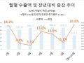 반도체 57.5%↑…7월에도 수출 호조 이어져(종합)