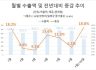 반도체 57.5%↑…7월에도 수출 호조 이어져(종합)