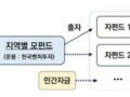 중기부, 부산에 첫 지역혁신 벤처펀드 조성 "2580억원, 역대 최대 규모"