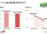 “中企 신용대출 늘려라” 질타에도… 5대 은행, 1년간 15兆 줄여