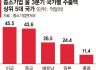 더 높아지는 관세장벽… K중기 '대미·대중 수출' 양쪽 다 긴장 [트럼프 2.0 시대 - 산업별 영향]