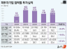 "혁신이 말라간다"…자금 얼어붙은 스타트업계[시장의 경고]