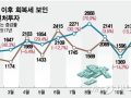 '탄핵 가결' 후 살아난 2017년 벤처투자…이번에도 재현될까