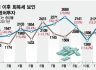 '탄핵 가결' 후 살아난 2017년 벤처투자…이번에도 재현될까