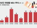 실적 고공행진 K뷰티, M&A 시장 달군다