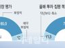 벤처업계 보릿고개 길어지나…90% “정국 혼란에 부정 영향”