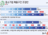 "매출 1800억원까지"…중소기업 기준 10년 만에 바뀐다