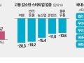 덩치 커지는 '반도체 AI인공지능 딥테크' 스타트업