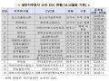 CVC 14개사, 지난해 2천451억 벤처투자…전년보다 39% 늘어