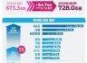 이재명 정부 첫 예산 728조…8.1% 증액, R&D·AI 집중 투입